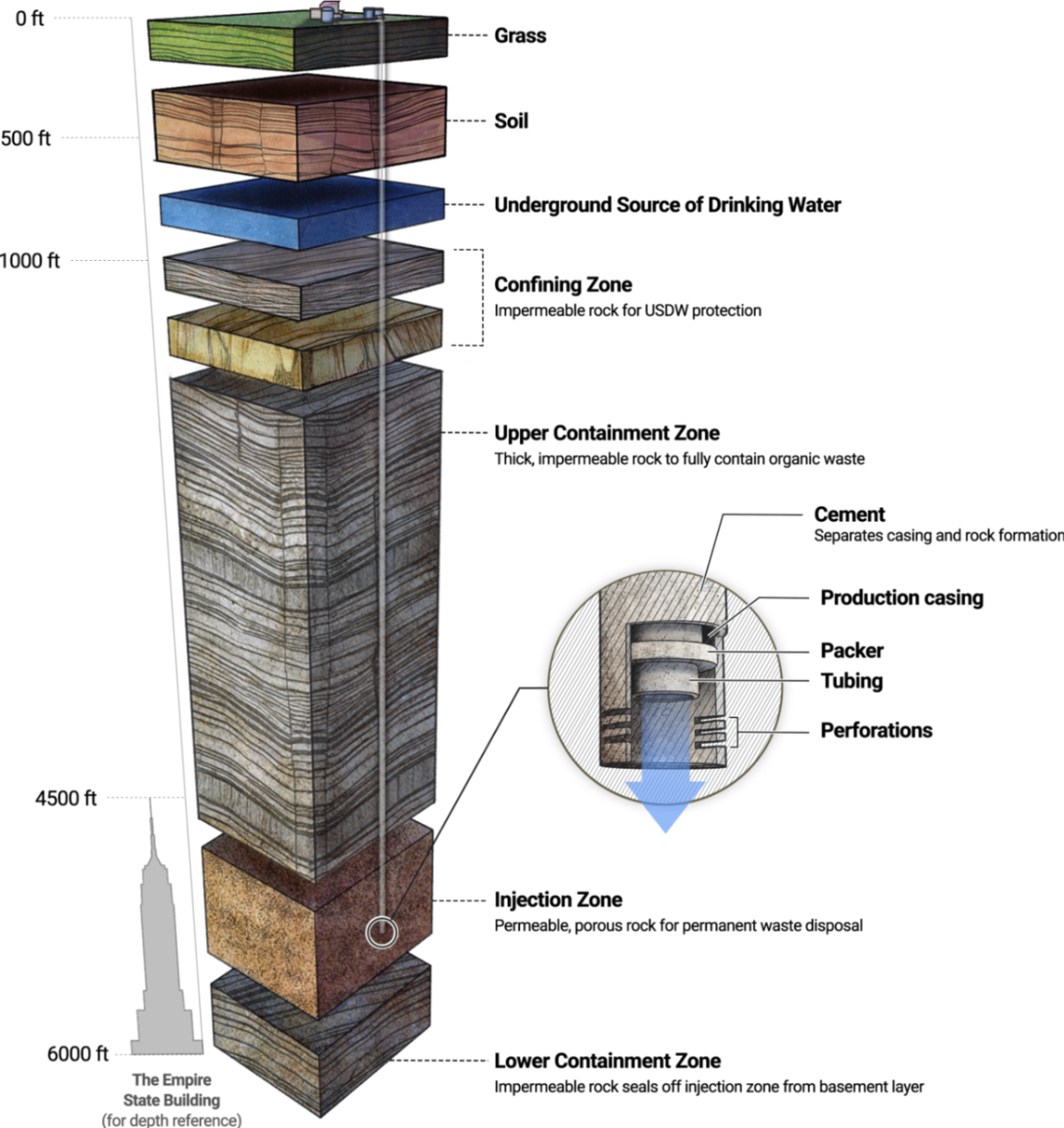 Underground Carbon Removal: Vaulted Deep